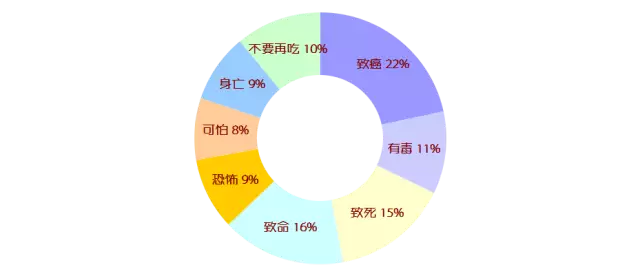 2015年度朋友圈十大健康类谣言  微信 朋友圈 谣言 健康 第2张