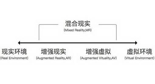 什么是VR、AR、MR、CR、AV  现实 虚拟 虚境 第3张