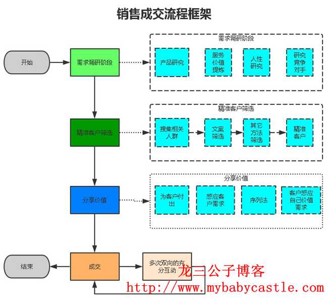 【思维开光商学会】精英秘训群第一天部分流出内容：威力无穷的销售成交流程  思维开光商学会 精英 学习 培训 销售 第1张