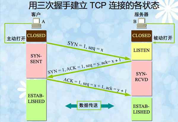 实用TCP技术  女朋友 程序员 码农 IT TCP 三次握手 第1张