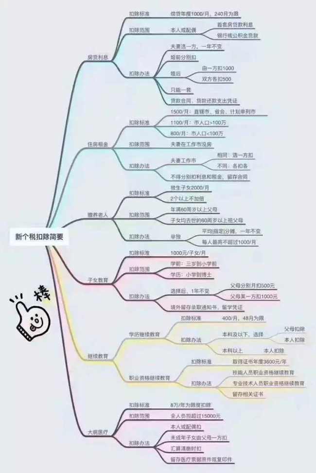 新个税扣除简要