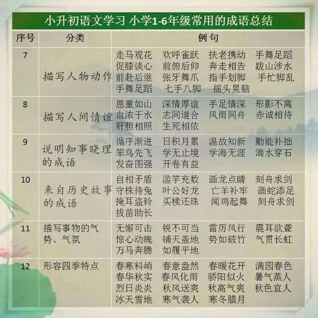 小学1－6年级常用的成语总结  龙三公子 成语 语文 教育 学习方法 第4张