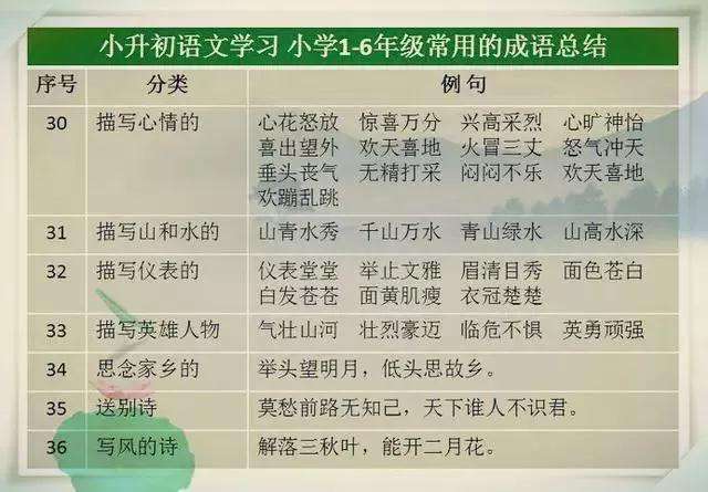 小学1－6年级常用的成语总结  龙三公子 成语 语文 教育 学习方法 第6张