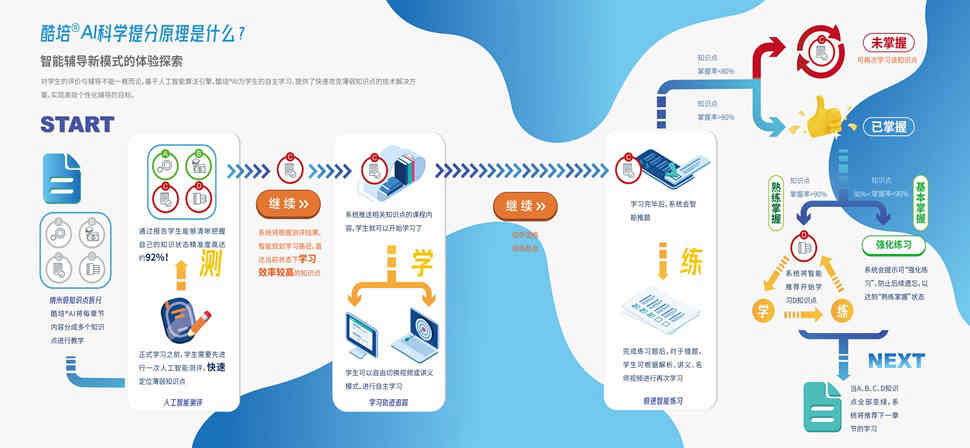 什么是酷培®AI学习系统？提分神器酷培AI有点儿“酷”！  酷培AI 人工智能 提分神器 学习系统 教育 第5张
